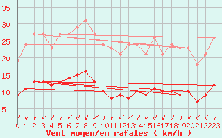Courbe de la force du vent pour Les Herbiers (85)