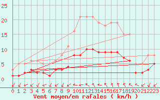 Courbe de la force du vent pour Vias (34)