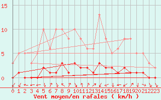 Courbe de la force du vent pour Lans-en-Vercors (38)