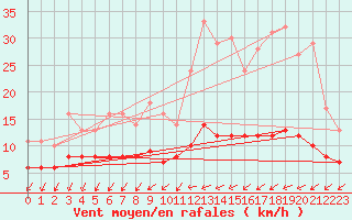 Courbe de la force du vent pour Assesse (Be)