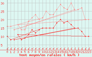 Courbe de la force du vent pour Beitem (Be)