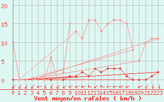 Courbe de la force du vent pour Grardmer (88)