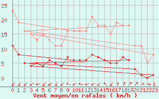 Courbe de la force du vent pour Ploeren (56)