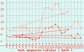 Courbe de la force du vent pour Prads-Haute-Blone (04)