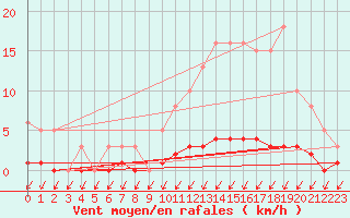 Courbe de la force du vent pour Malbosc (07)