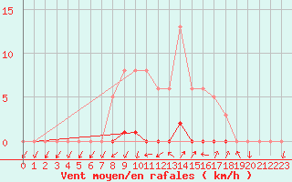 Courbe de la force du vent pour Gros-Rderching (57)