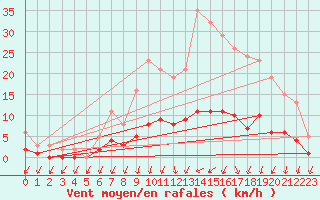 Courbe de la force du vent pour Herserange (54)