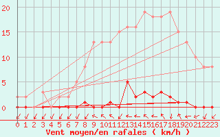 Courbe de la force du vent pour Le Mesnil-Esnard (76)