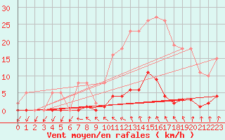 Courbe de la force du vent pour Lamballe (22)
