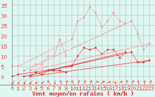 Courbe de la force du vent pour Tigery (91)