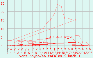Courbe de la force du vent pour Clermont de l