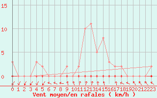 Courbe de la force du vent pour Lans-en-Vercors - Les Allires (38)