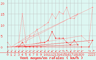 Courbe de la force du vent pour Sain-Bel (69)