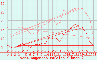 Courbe de la force du vent pour Saint-Georges-d