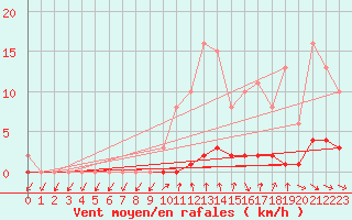 Courbe de la force du vent pour Cernay-la-Ville (78)