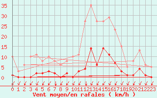 Courbe de la force du vent pour Malbosc (07)