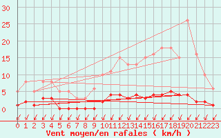 Courbe de la force du vent pour Malbosc (07)