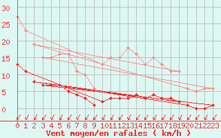 Courbe de la force du vent pour Malbosc (07)