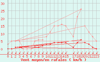 Courbe de la force du vent pour Malbosc (07)