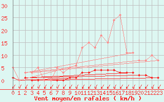 Courbe de la force du vent pour Malbosc (07)