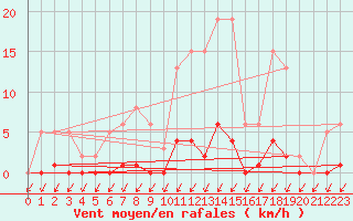 Courbe de la force du vent pour Malbosc (07)