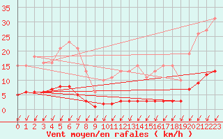 Courbe de la force du vent pour Malbosc (07)