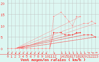 Courbe de la force du vent pour Baraque Fraiture (Be)