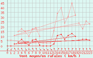 Courbe de la force du vent pour Nris-les-Bains (03)