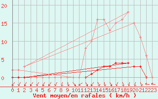 Courbe de la force du vent pour Herbault (41)