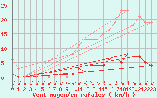 Courbe de la force du vent pour Connerr (72)