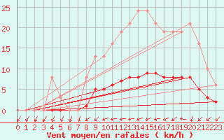 Courbe de la force du vent pour Jarnages (23)