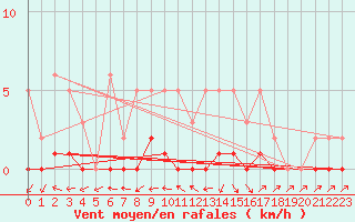 Courbe de la force du vent pour Cernay-la-Ville (78)