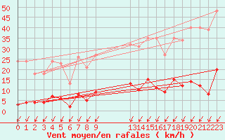 Courbe de la force du vent pour Malbosc (07)