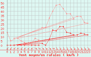 Courbe de la force du vent pour Roujan (34)