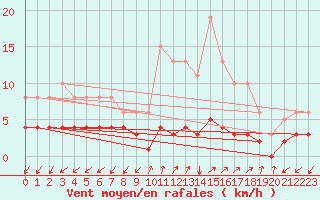 Courbe de la force du vent pour Rimbach-Prs-Masevaux (68)