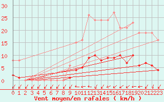 Courbe de la force du vent pour Hd-Bazouges (35)