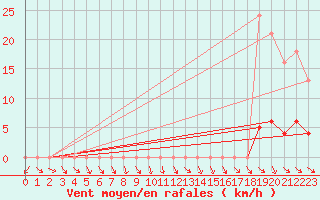 Courbe de la force du vent pour Roujan (34)