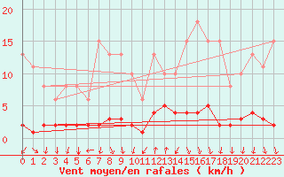Courbe de la force du vent pour Montrodat (48)