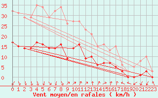 Courbe de la force du vent pour Saint-Julien-en-Quint (26)