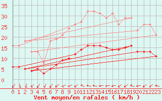 Courbe de la force du vent pour Bulson (08)