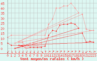 Courbe de la force du vent pour Eygliers (05)