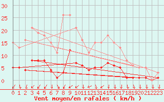 Courbe de la force du vent pour Saint-Ciers-sur-Gironde (33)