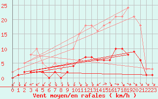 Courbe de la force du vent pour Sandillon (45)