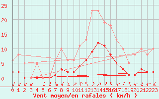 Courbe de la force du vent pour Eygliers (05)