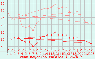 Courbe de la force du vent pour Neufchtel-Hardelot (62)