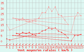 Courbe de la force du vent pour Sorcy-Bauthmont (08)