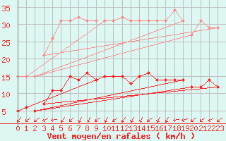 Courbe de la force du vent pour Sainte-Ouenne (79)