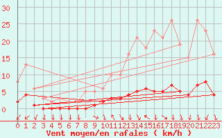 Courbe de la force du vent pour Connerr (72)