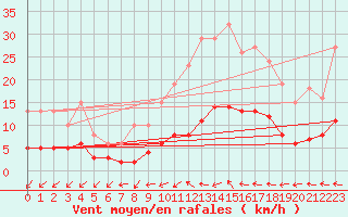 Courbe de la force du vent pour Hd-Bazouges (35)