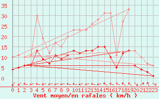 Courbe de la force du vent pour Radelange (Be)